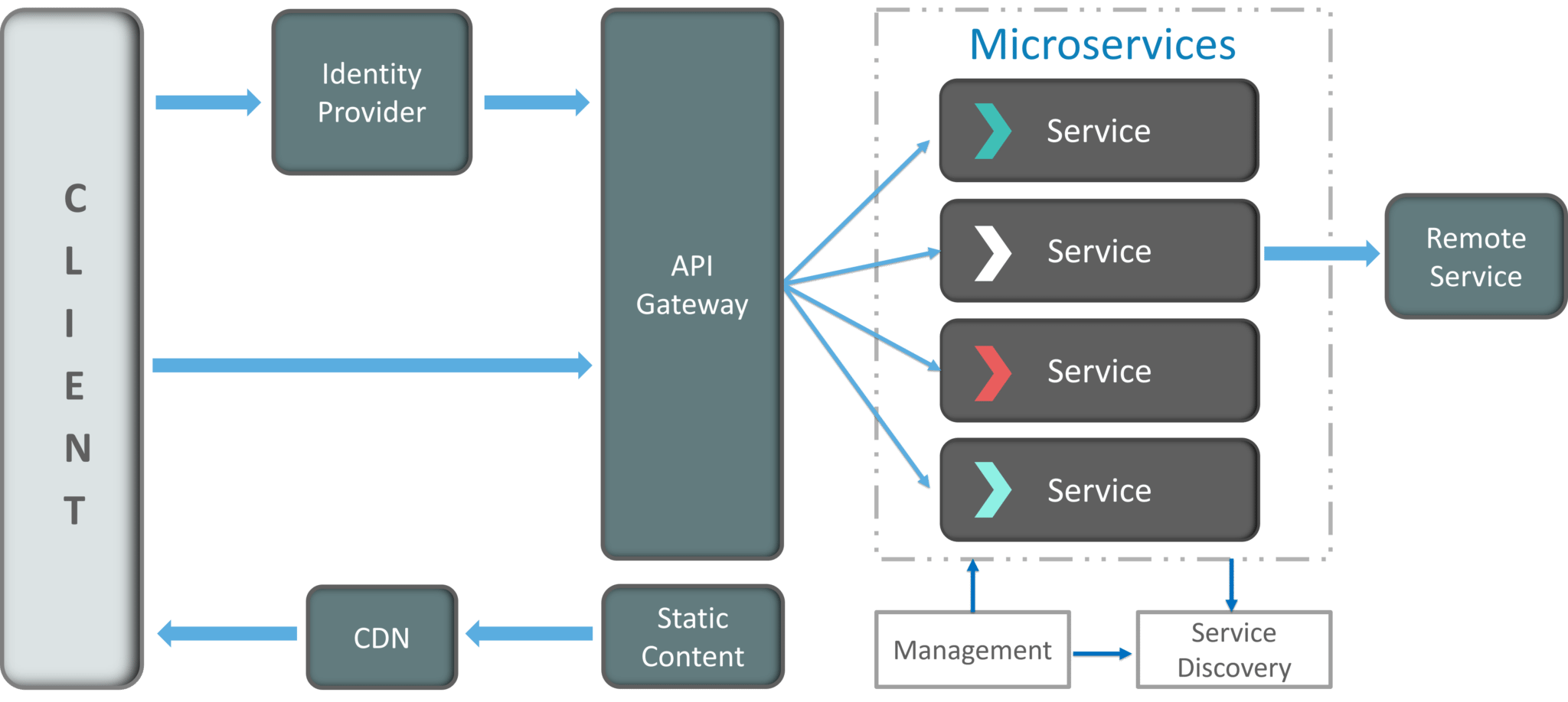 Micro Service Architecture example